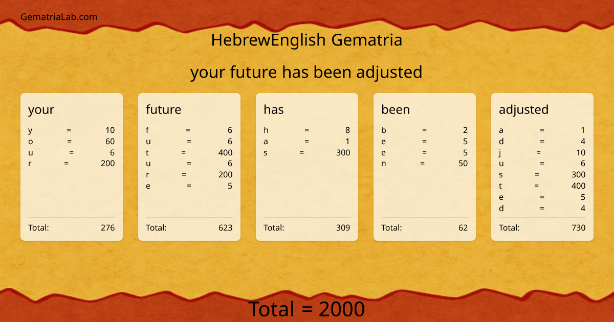 your future has been adjusted in hebrewEnglish Gematria